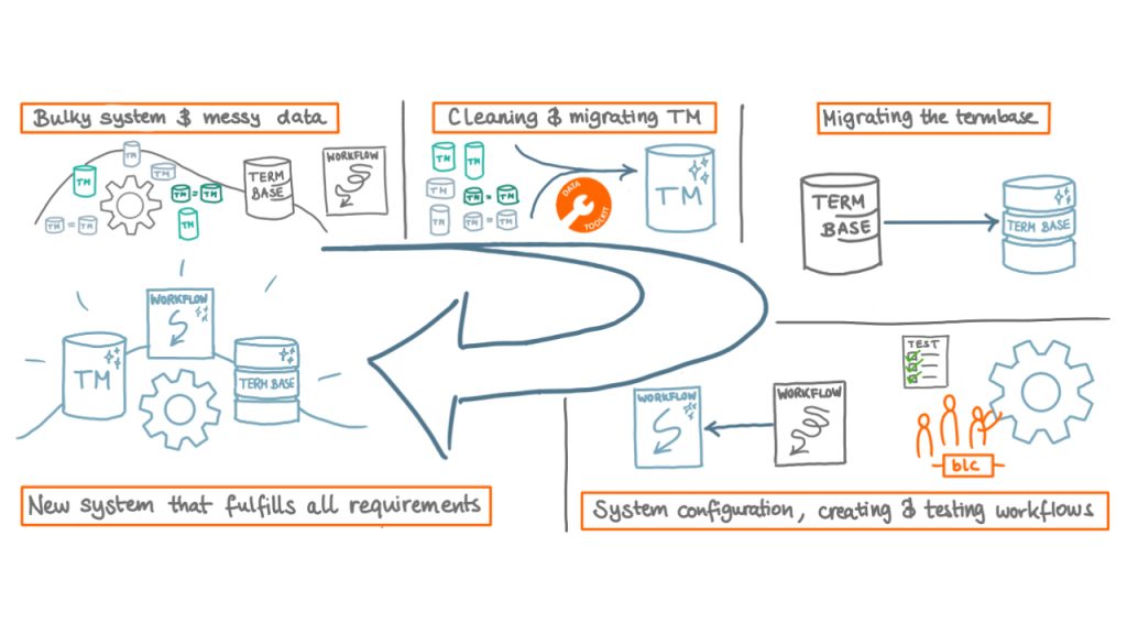 Blog system migration TMS