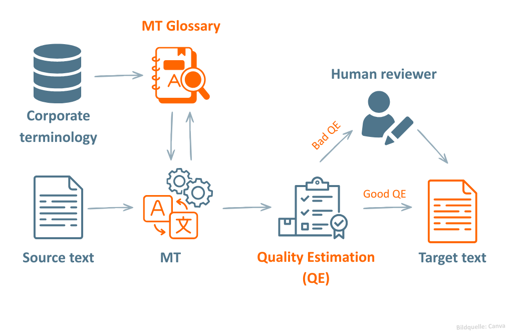 MT Quality Estimation Glossaries machine translation post-editing