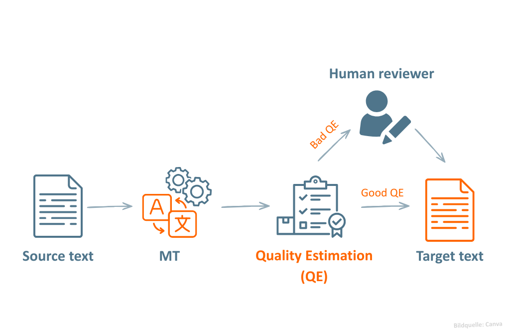 MT Quality Estimation Glossaries machine translation post-editing